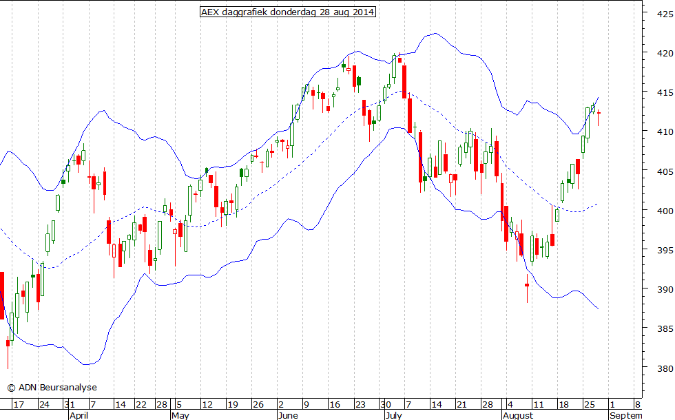 AEX daggrafiek BB 280814