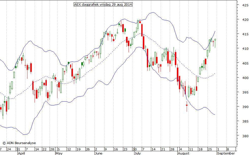 AEX daggrafiek BB 290814