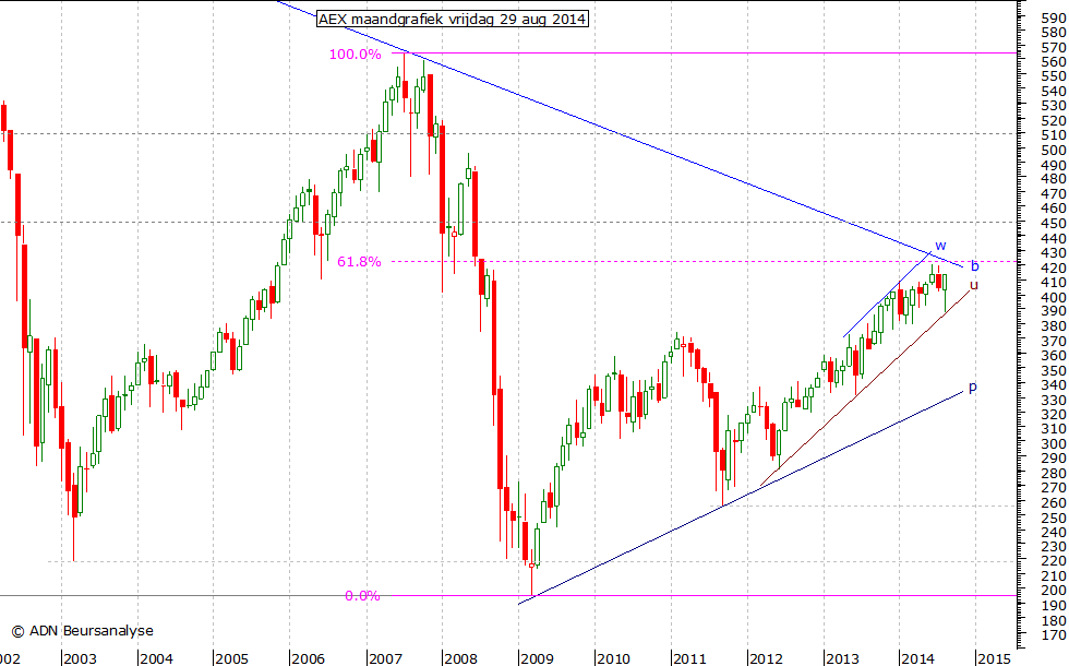 AEX maandgrafiek 290814