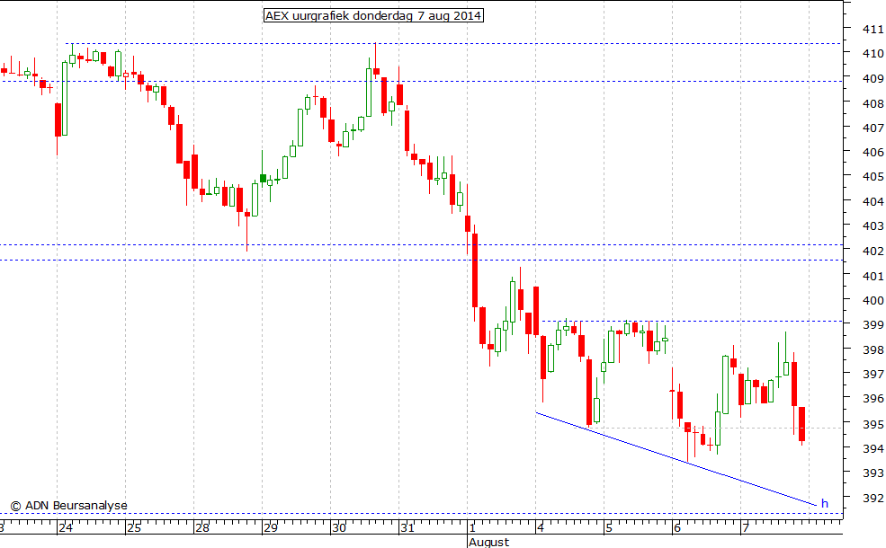 AEX uurgrafiek 070814