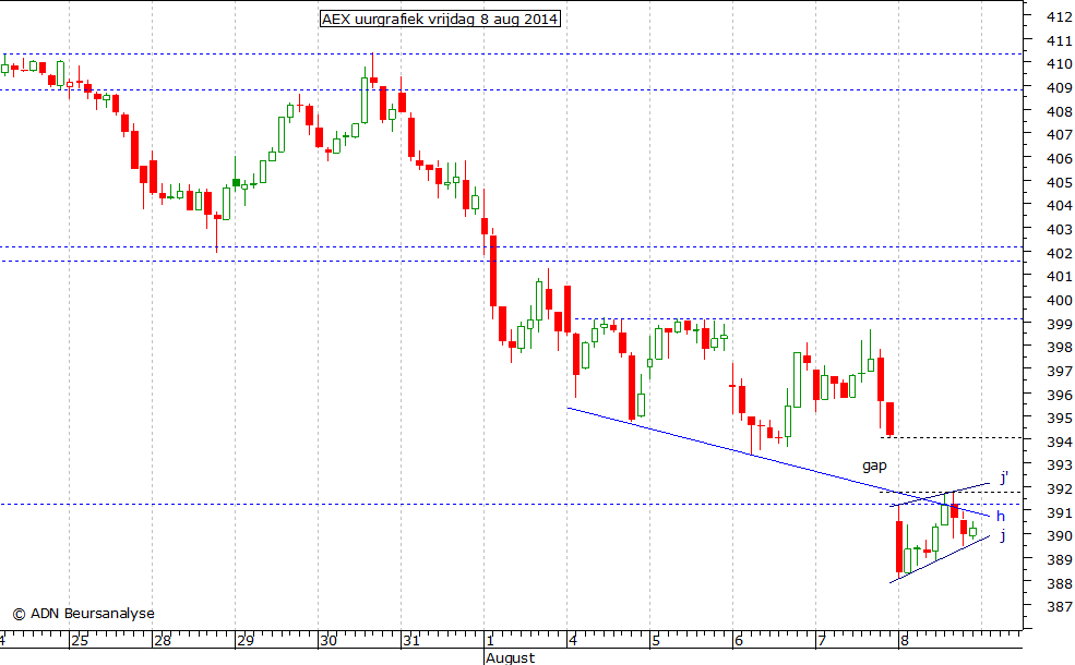 AEX uurgrafiek 080814