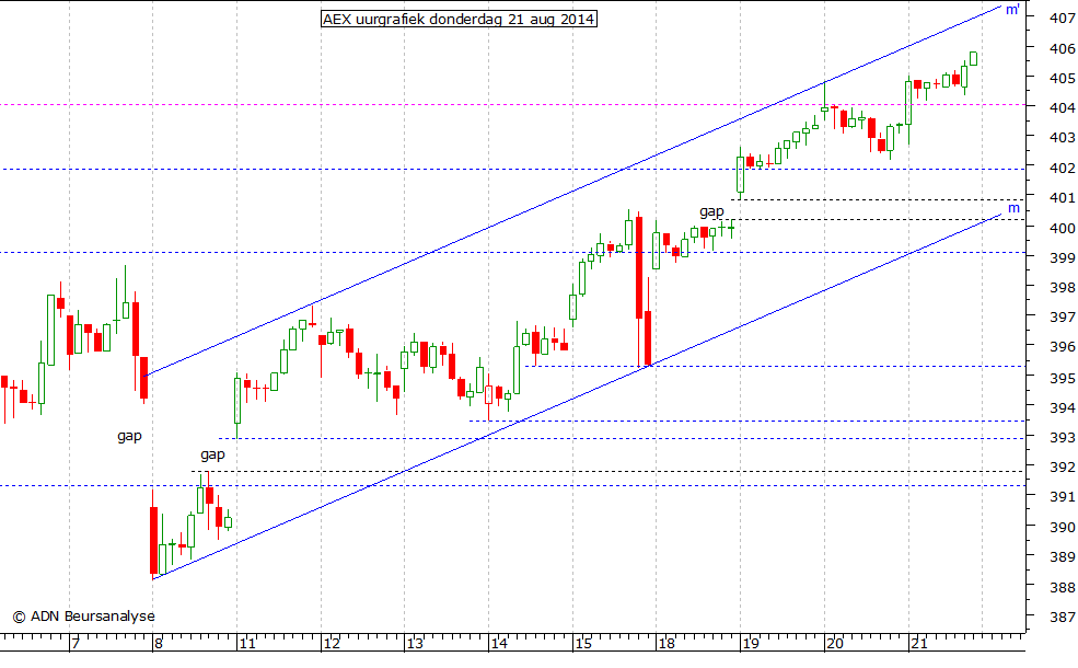 AEX uurgrafiek 210814