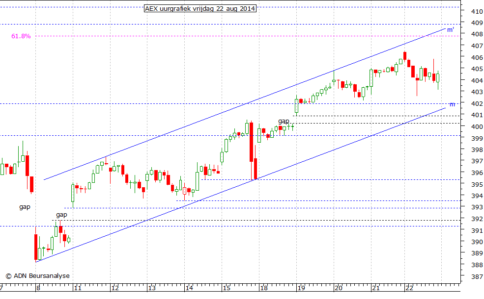 AEX uurgrafiek 220814