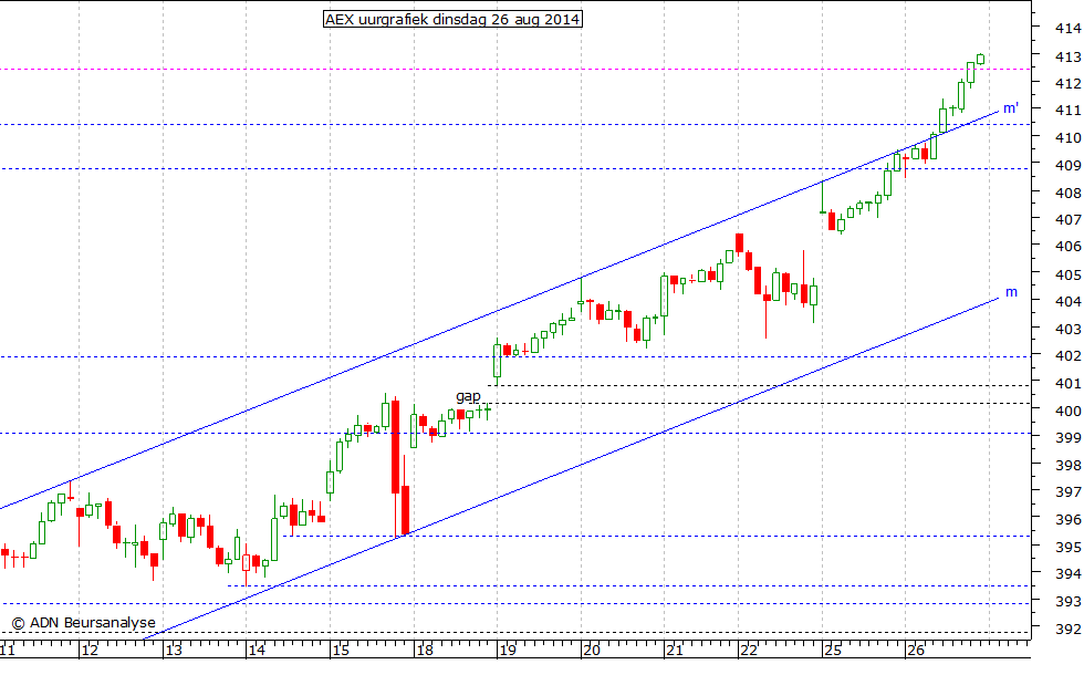 AEX uurgrafiek 260814