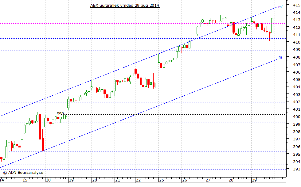 AEX uurgrafiek 290814