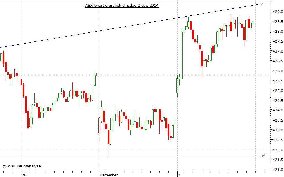 AEX kwartiergrafiek 021214