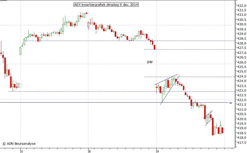 AEX kwartiergrafiek 091214