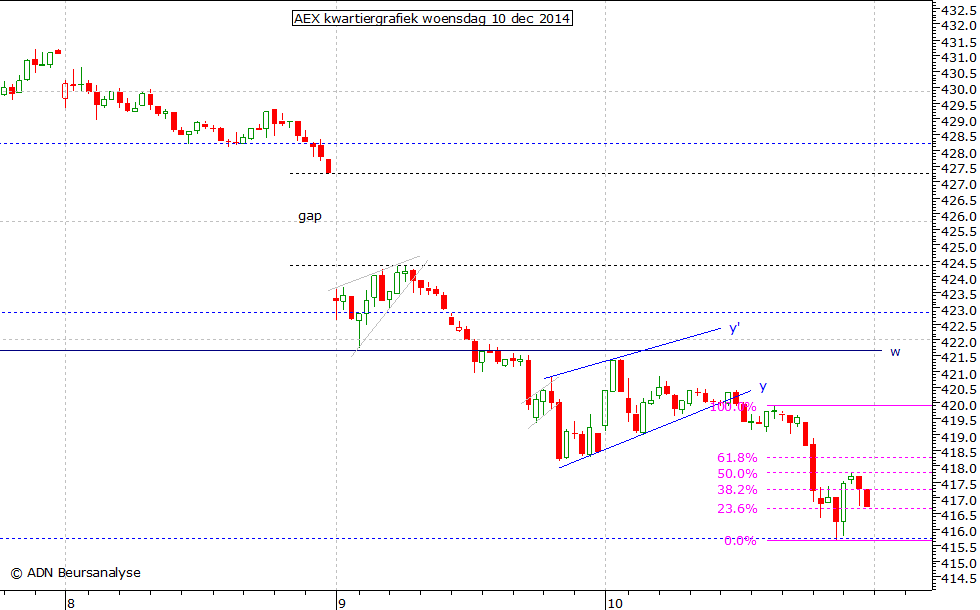 AEX kwartiergrafiek 101214