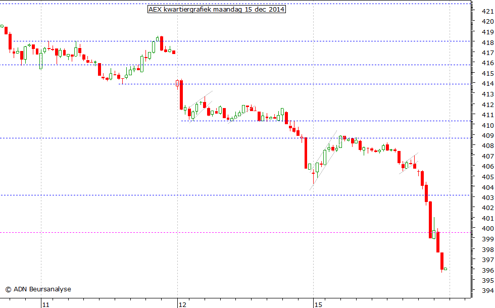 AEX kwartiergrafiek 151214