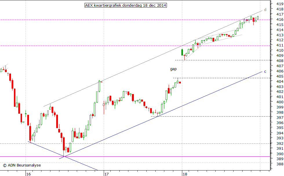 AEX kwartiergrafiek 181214