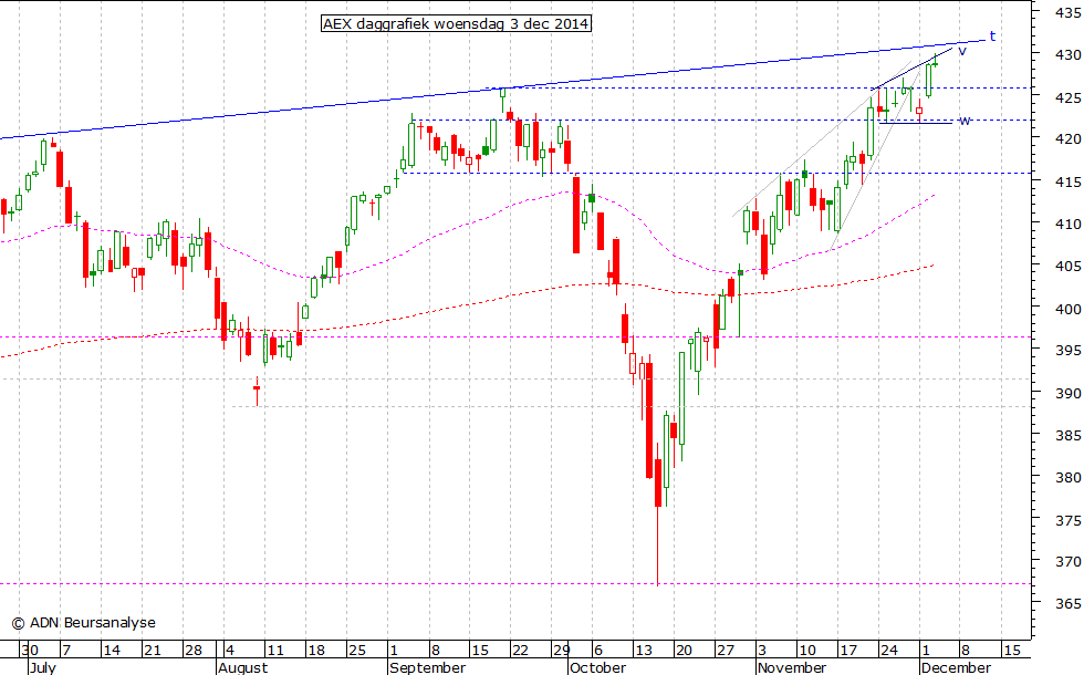 AEX daggrafiek 031214