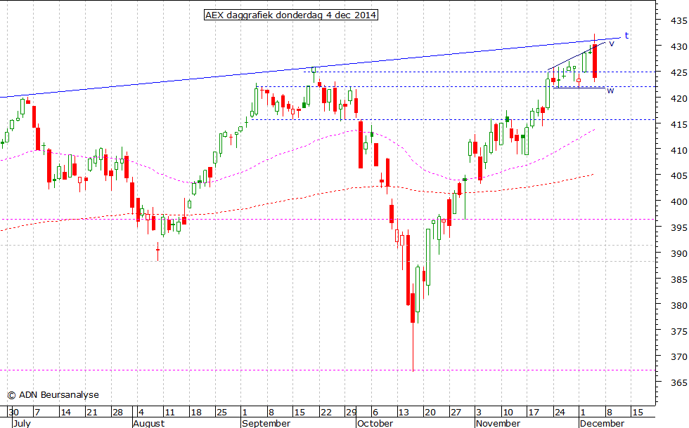 AEX daggrafiek 041214