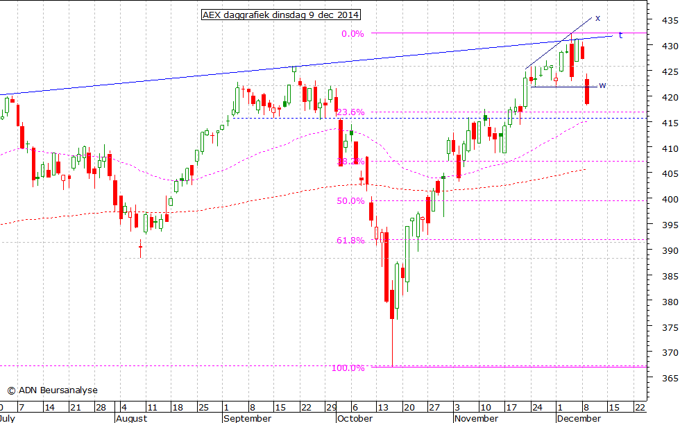 AEX daggrafiek 091214