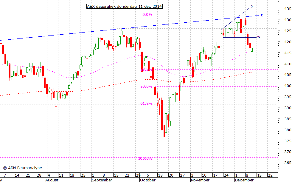 AEX daggrafiek 111214