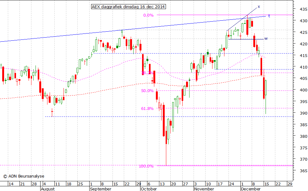 AEX daggrafiek 161214