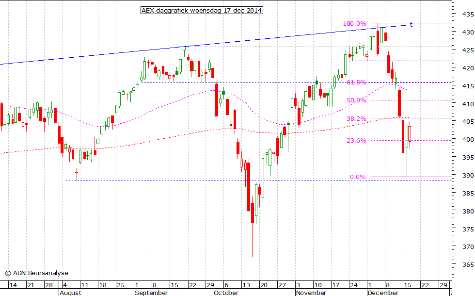 AEX daggrafiek 171214