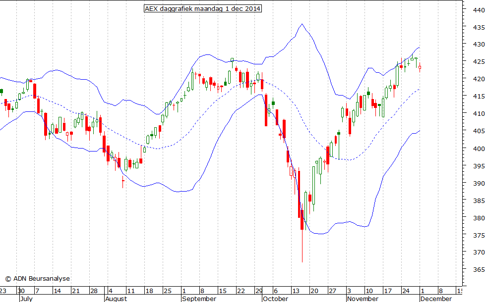 AEX daggrafiek BB 011214