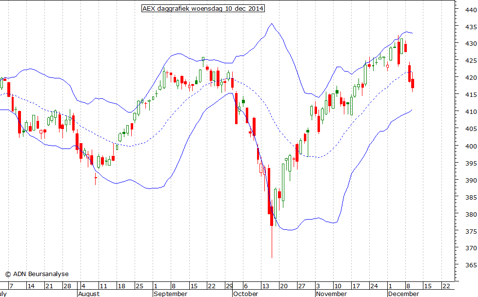 AEX daggrafiek BB 101214