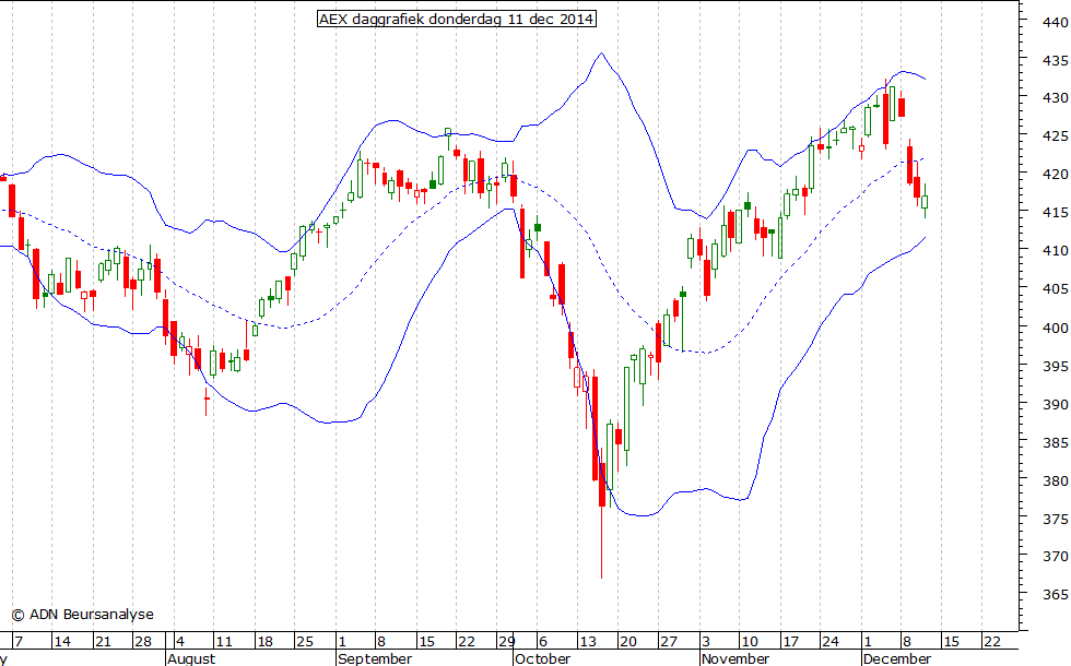 AEX daggrafiek BB 111214