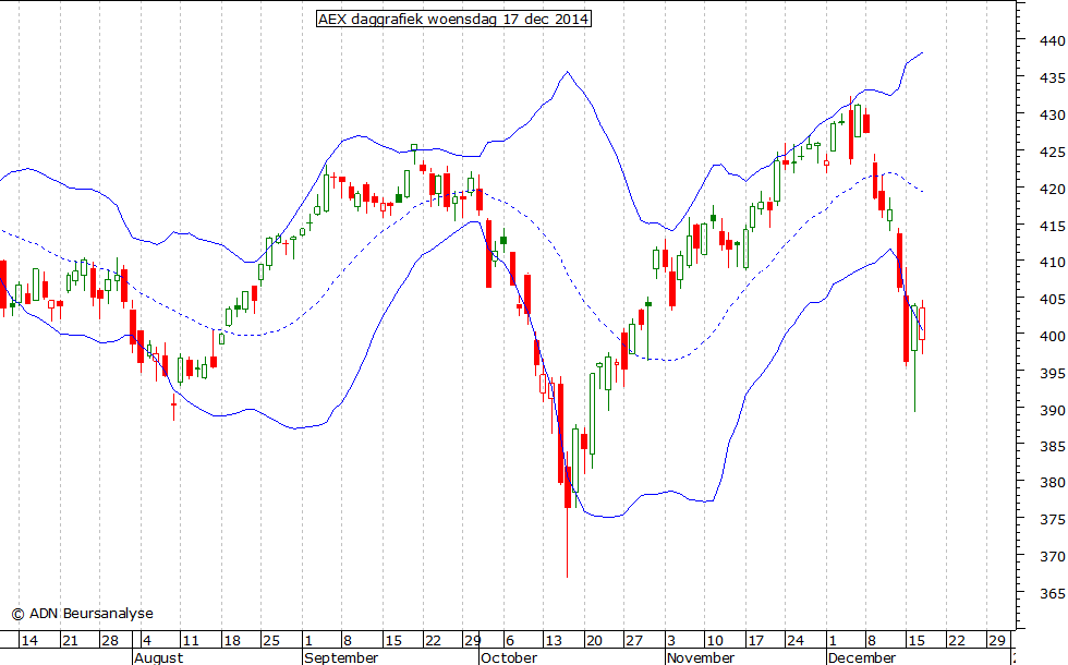 AEX daggrafiek BB 171214