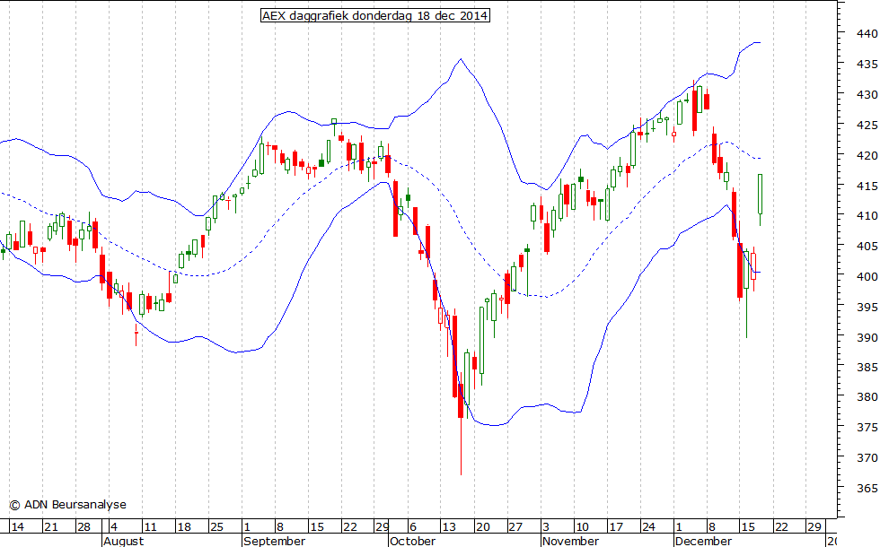 AEX daggrafiek BB 181214