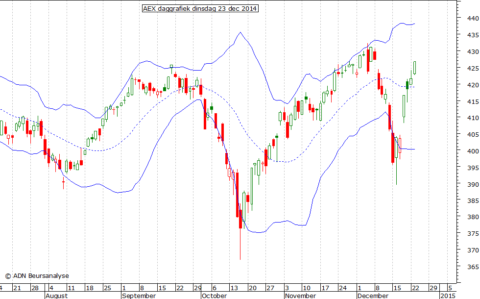 AEX daggrafiek BB 231214