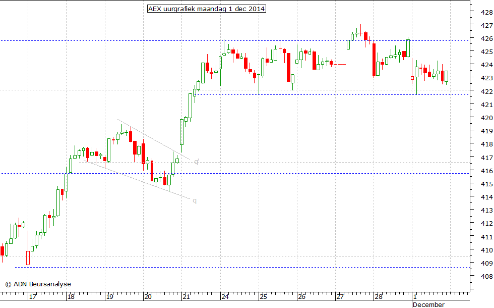 AEX uurgrafiek 011214