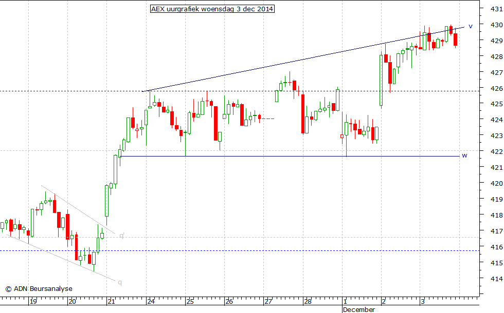 AEX uurgrafiek 031214