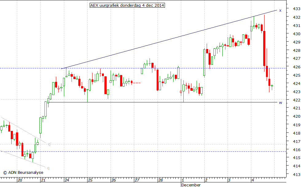 AEX uurgrafiek 041214