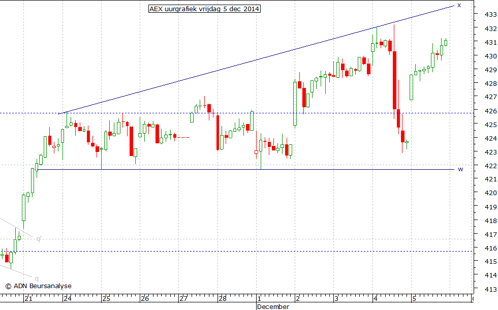 AEX uurgrafiek 051214