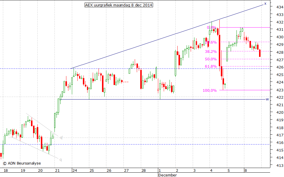 AEX uurgrafiek 081214