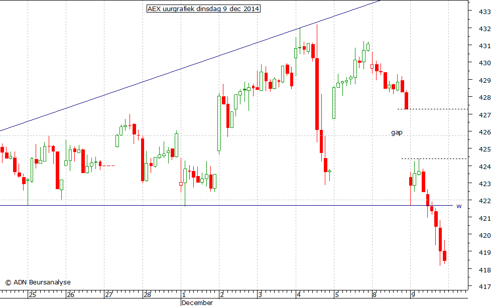 AEX uurgrafiek 091214