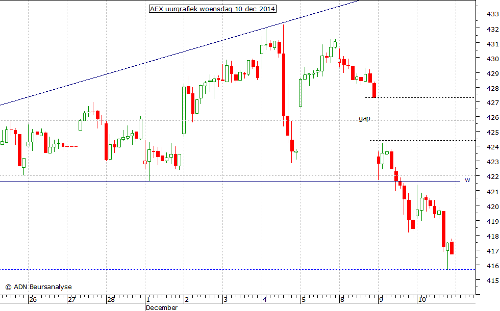 AEX uurgrafiek 101214