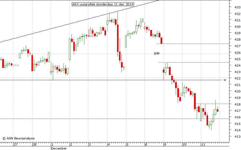 AEX uurgrafiek 111214