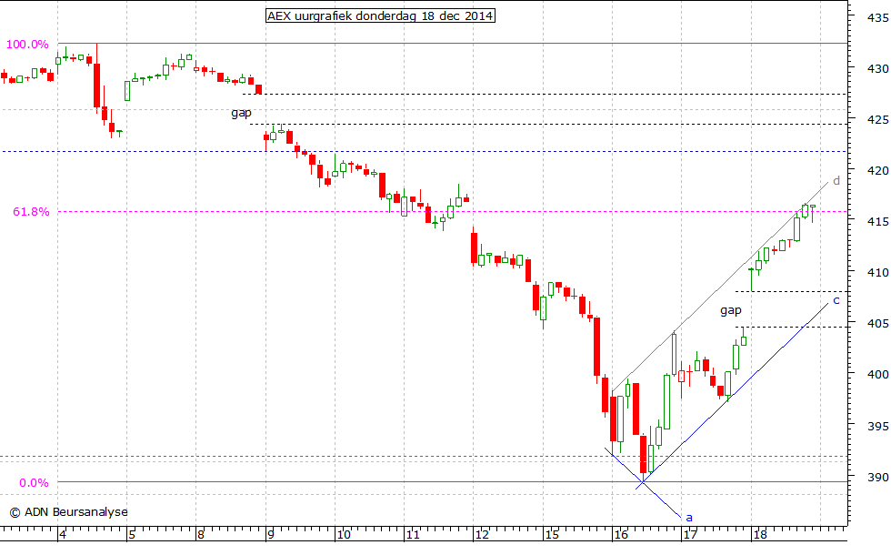 AEX uurgrafiek 181214