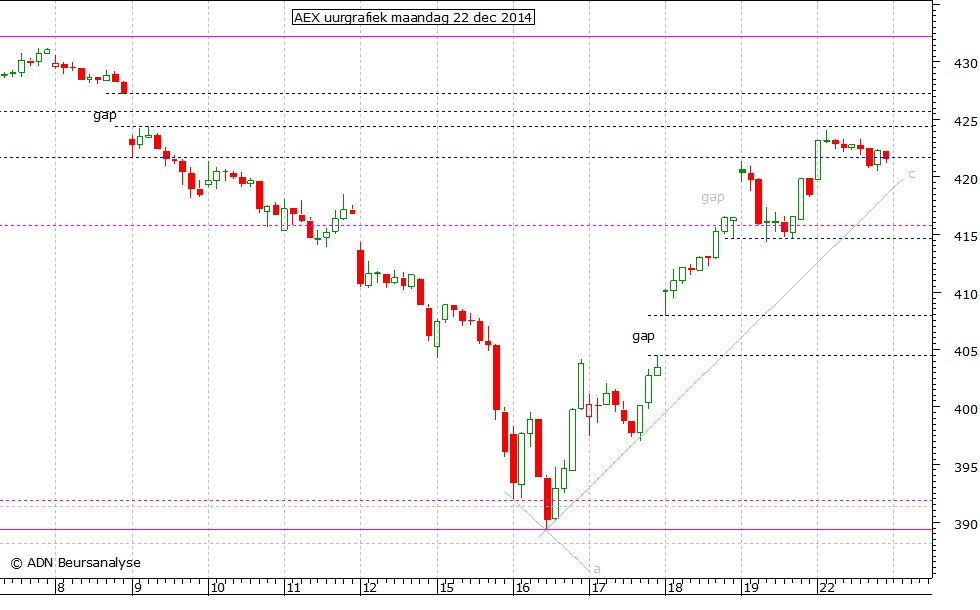AEX uurgrafiek 221214