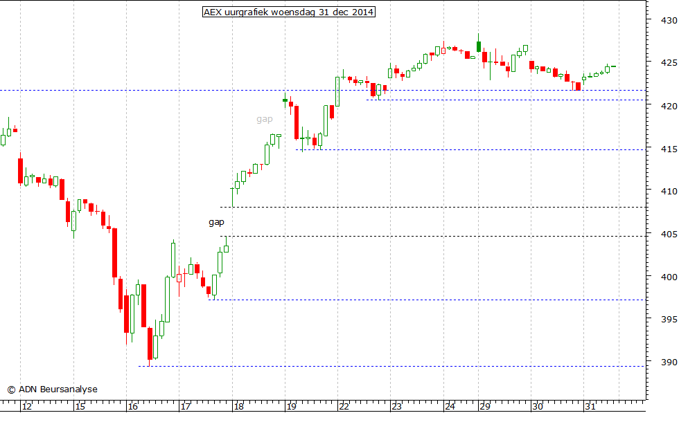 AEX uurgrafiek 311214