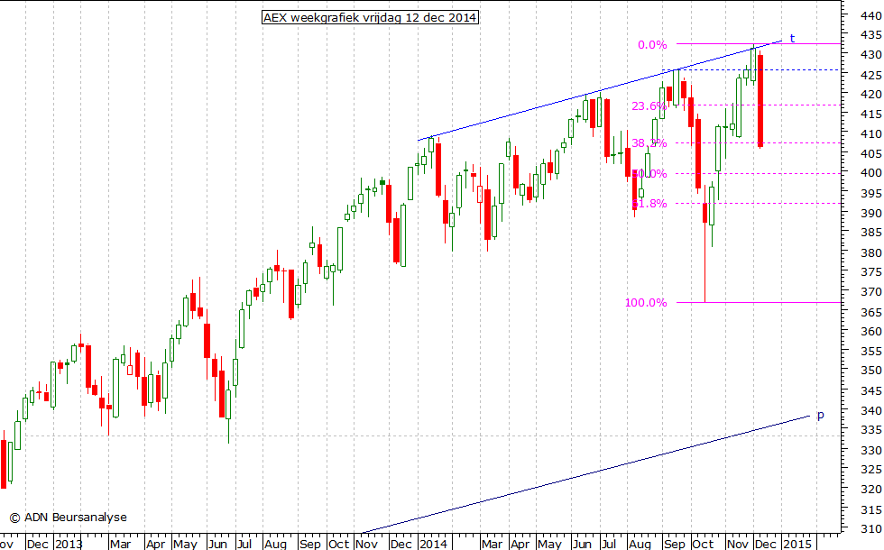 AEX weekgrafiek 121214