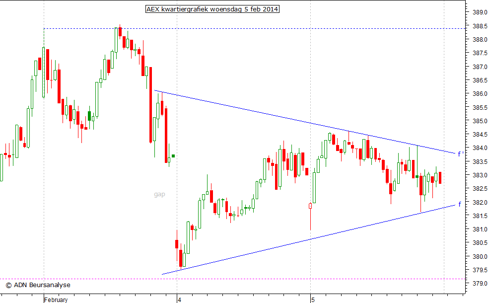 AEX kwartiergrafiek 050214