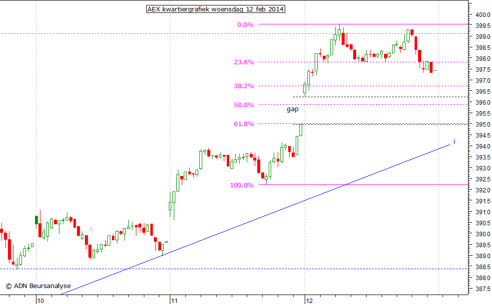 AEX kwartiergrafiek 120214