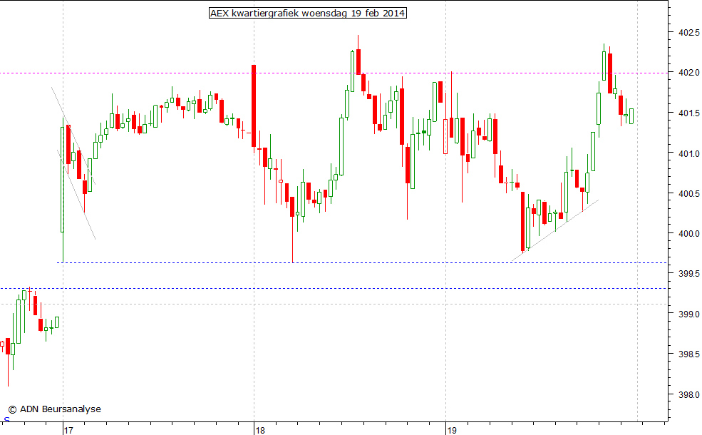 AEX kwartiergrafiek 190214