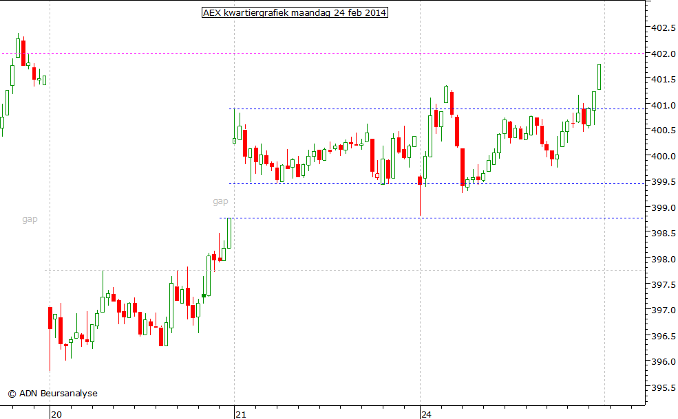 AEX kwartiergrafiek 240214