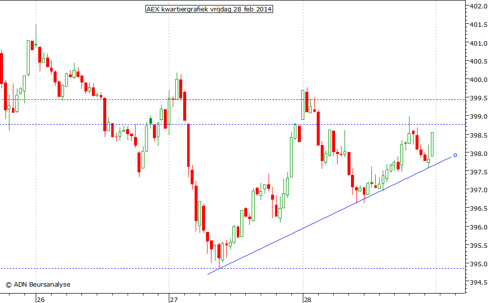 AEX kwartiergrafiek 280214