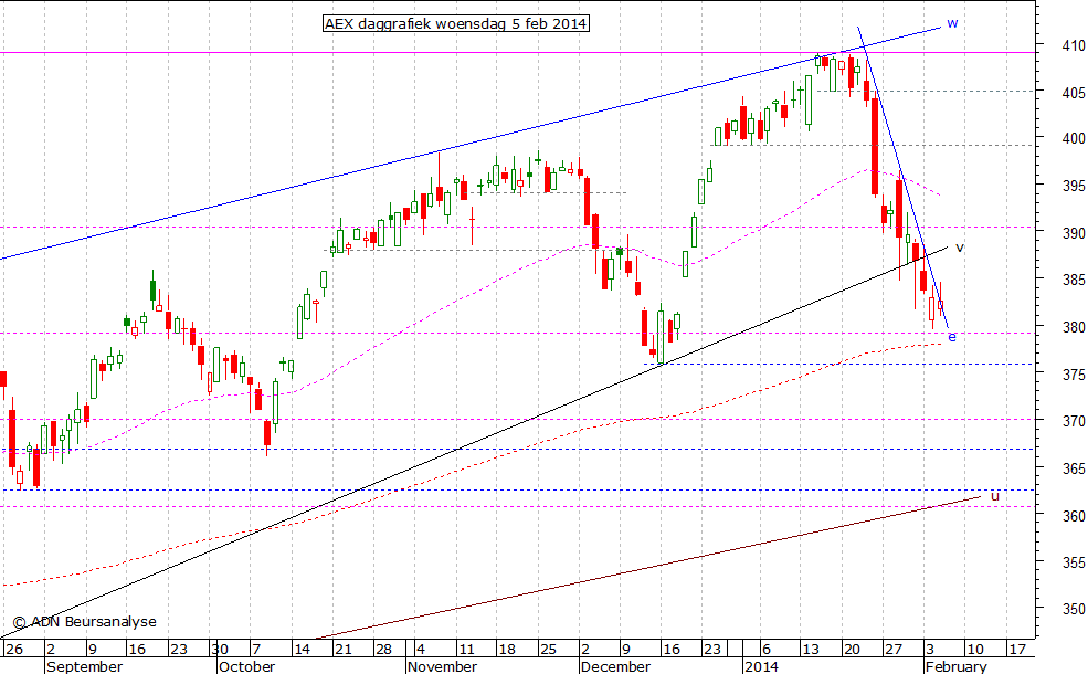 AEX daggrafiek 050214