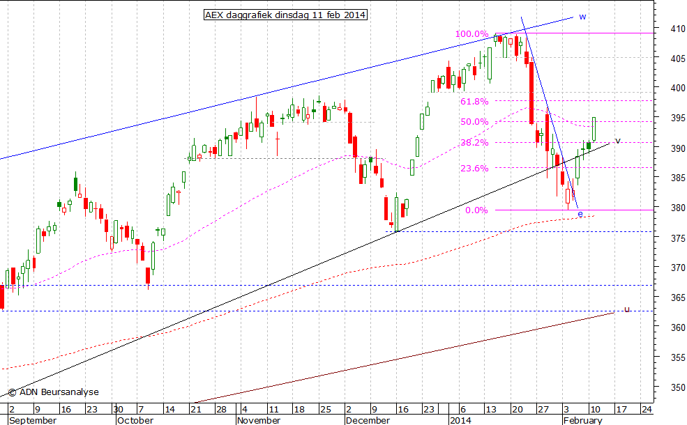 AEX daggrafiek 110214