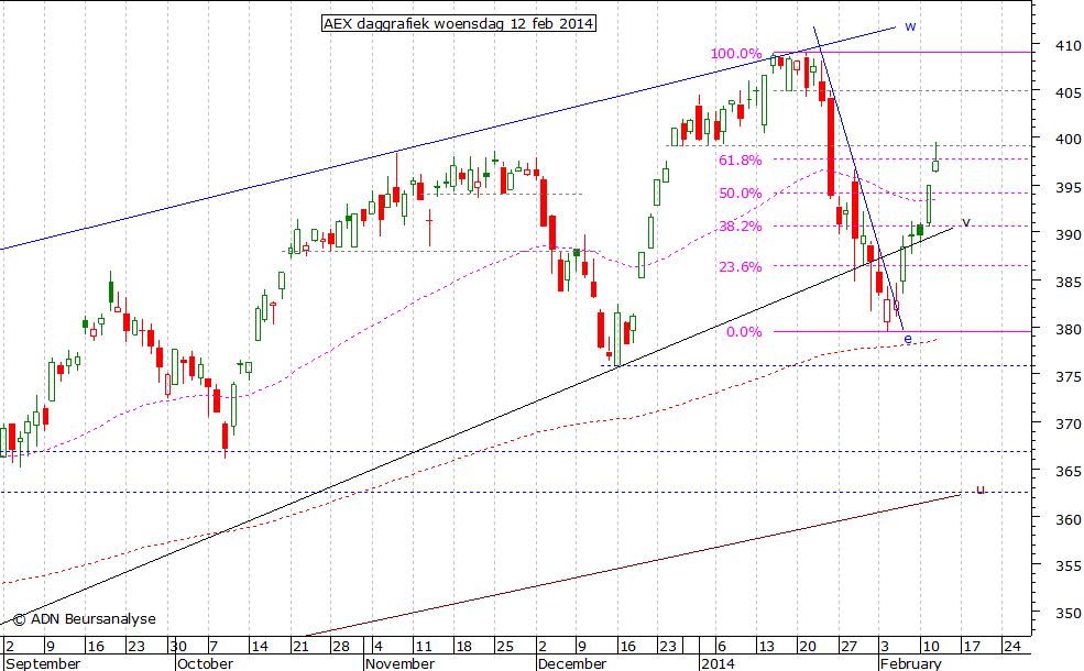 AEX daggrafiek 120214