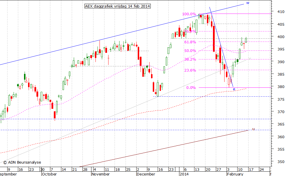 AEX daggrafiek 140214