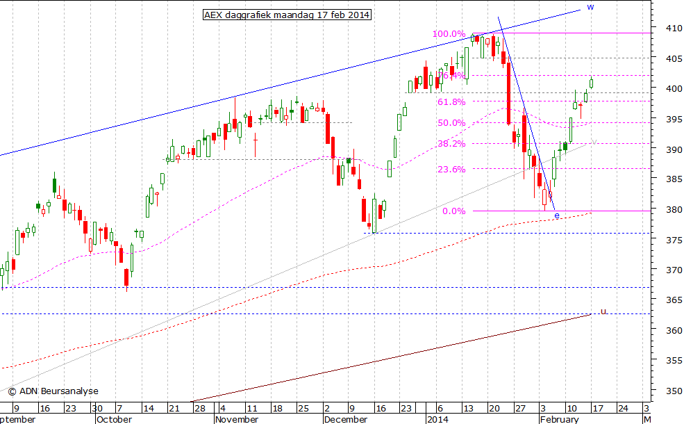 AEX daggrafiek 170214