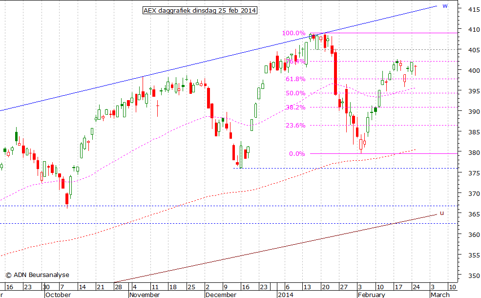 AEX daggrafiek 250214