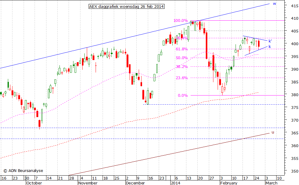 AEX daggrafiek 260214